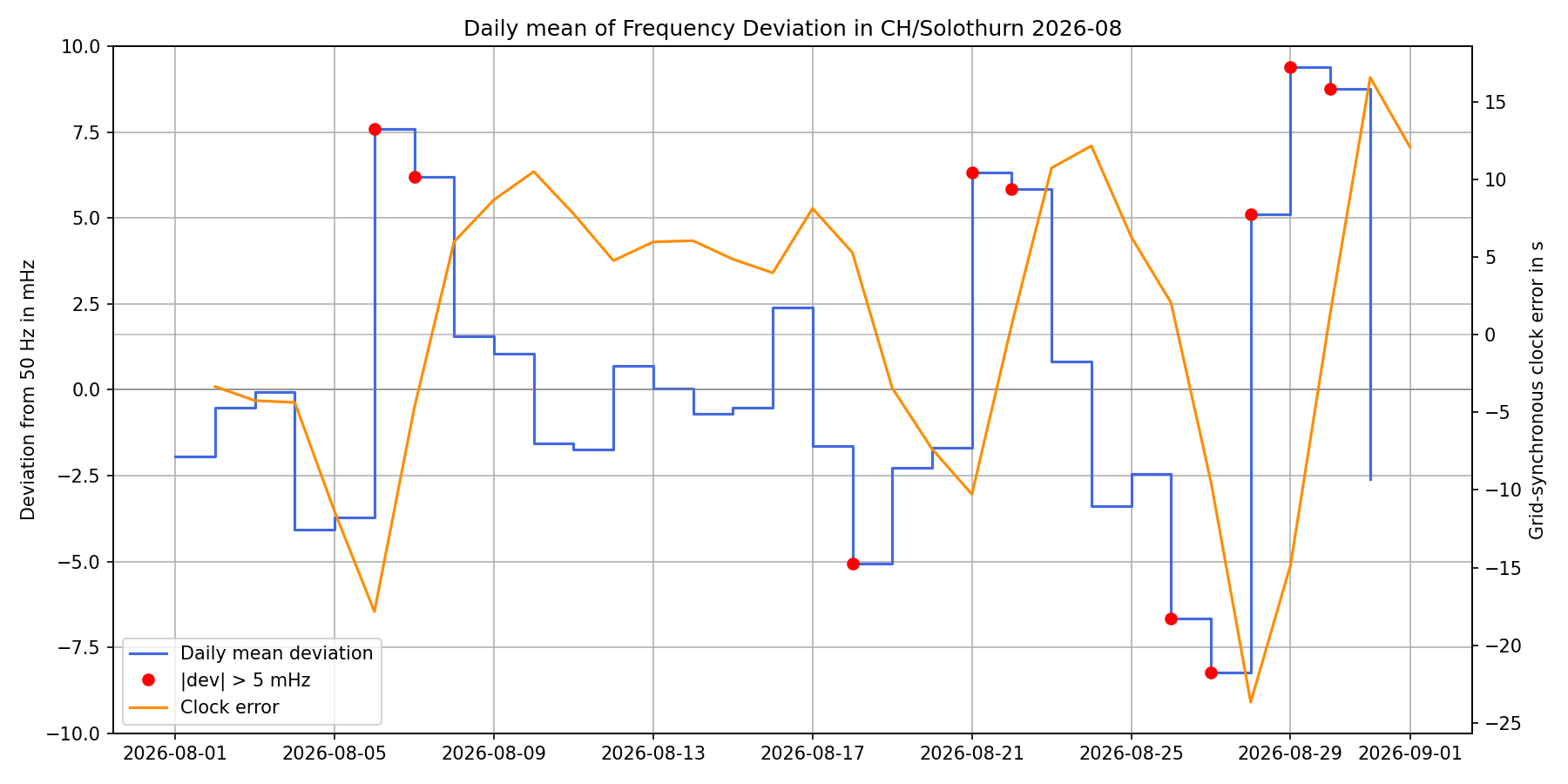 Daily mean