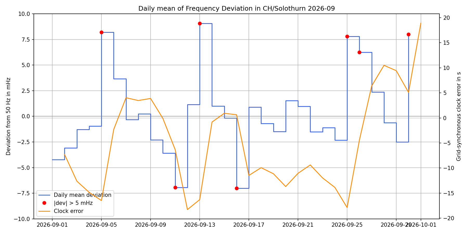 Daily mean