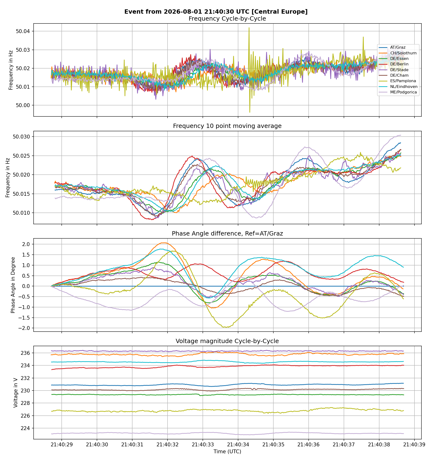 Failure in Nordic/CE Link