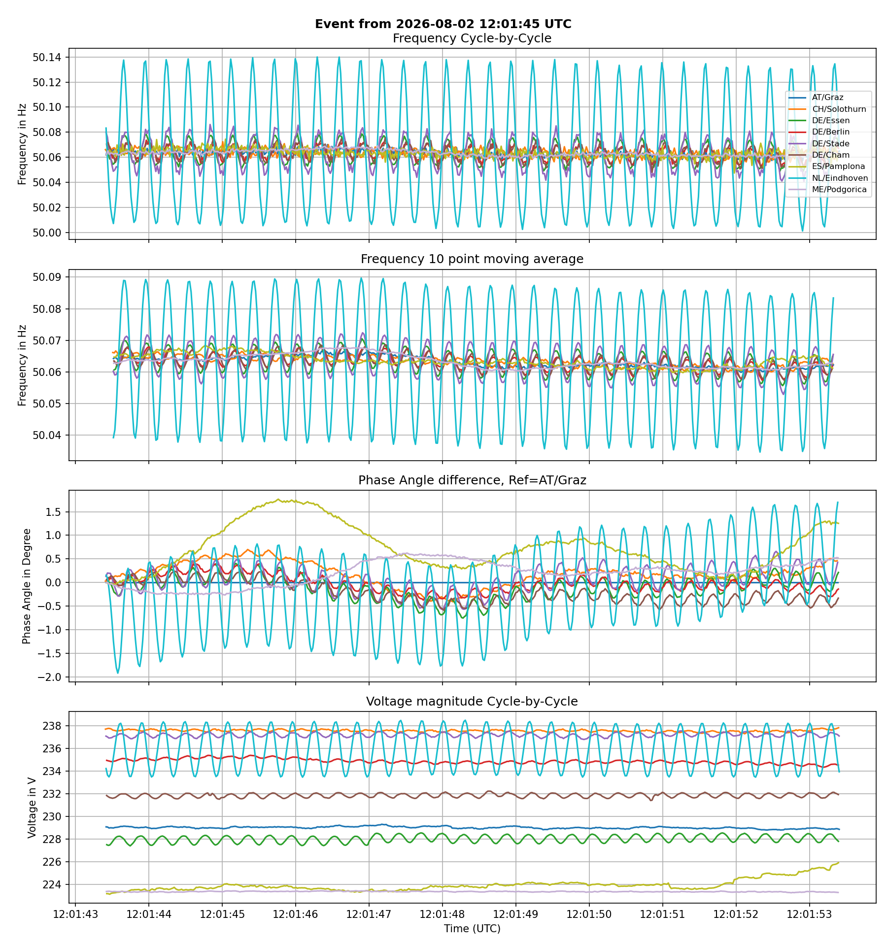 NL/Amersfoort Oscillation Record: 250mHz p-p / 10V p-p