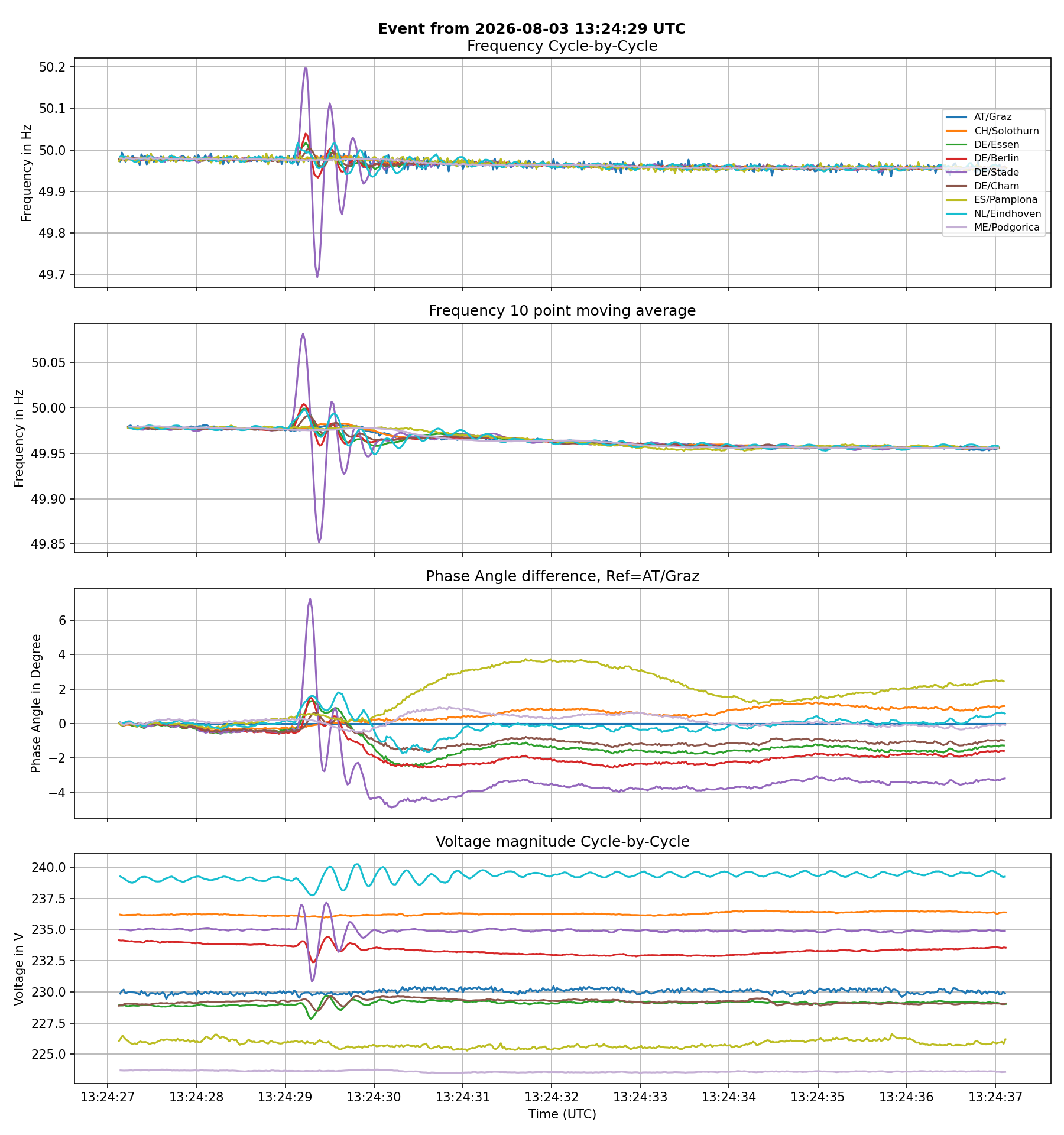 Disconnection of Offshore Windpark?