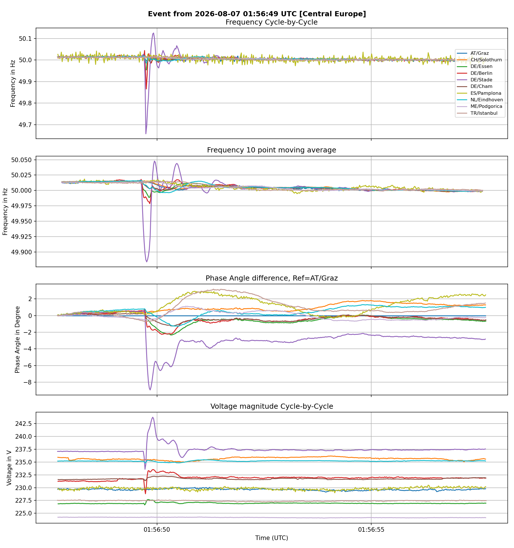 Northern Germany; Transmission Failure between Nordic and CE