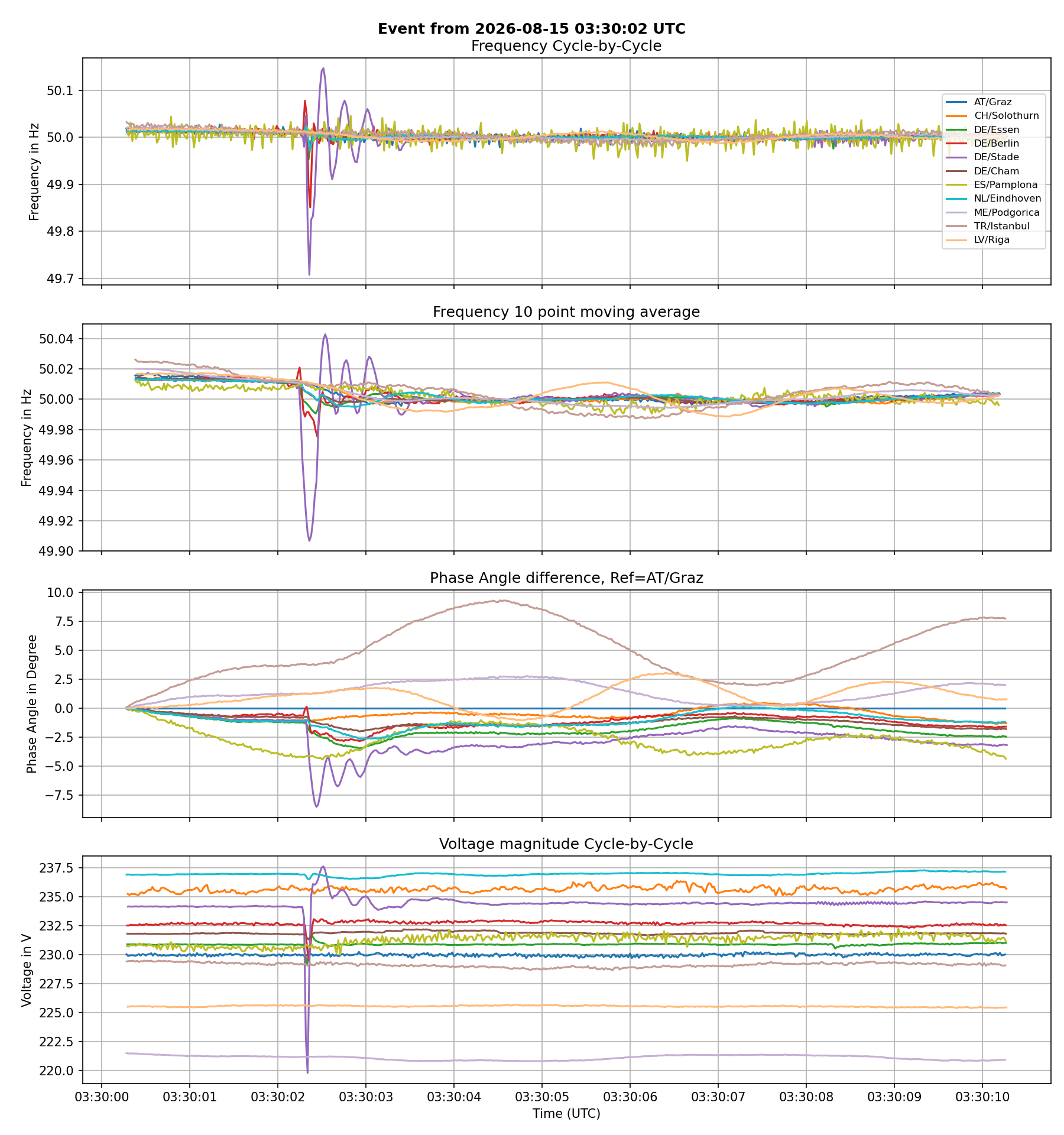 Failure in Northern Germany, possible trip of transmission line