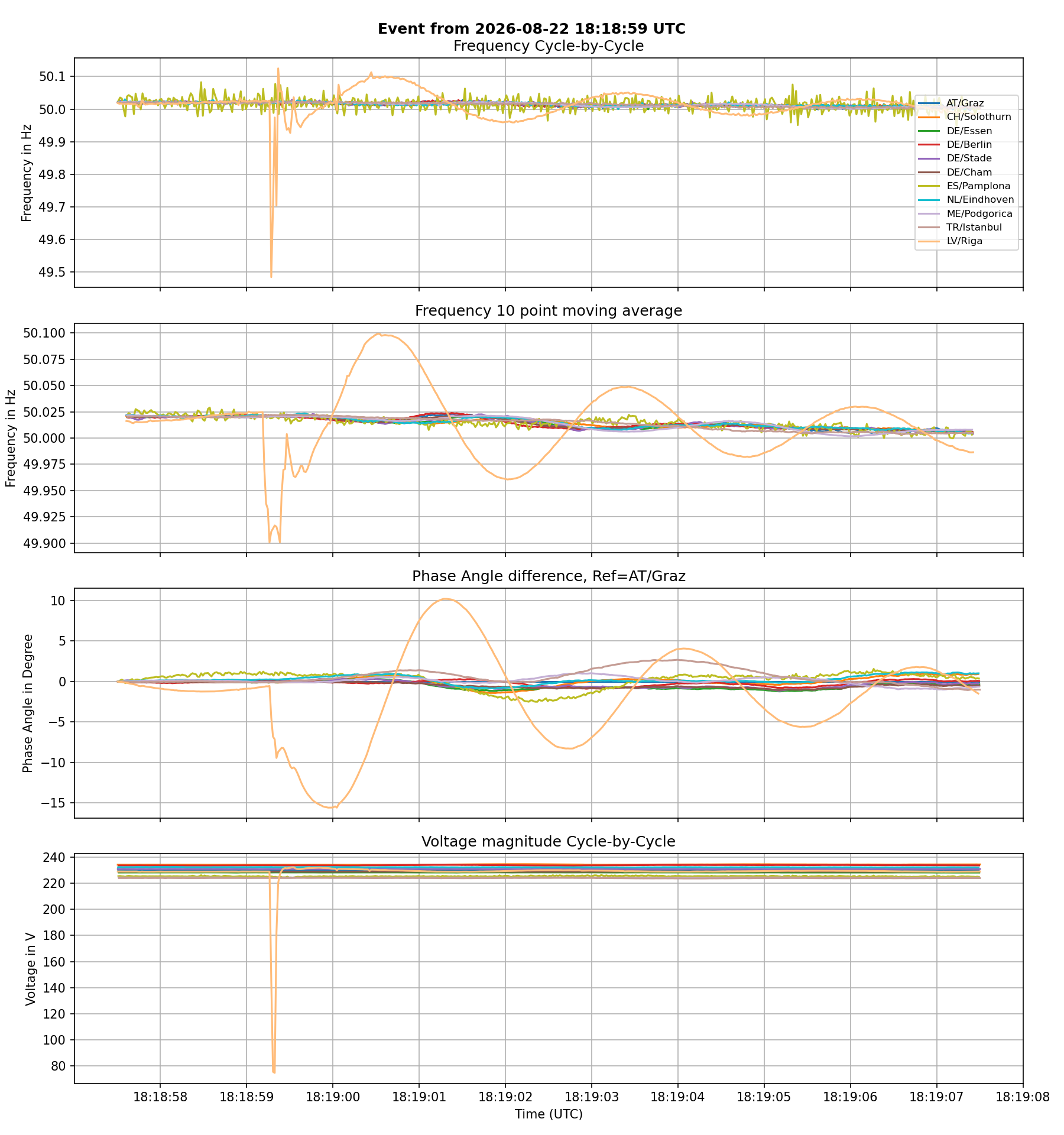 LV: start of series of multiple voltage dips