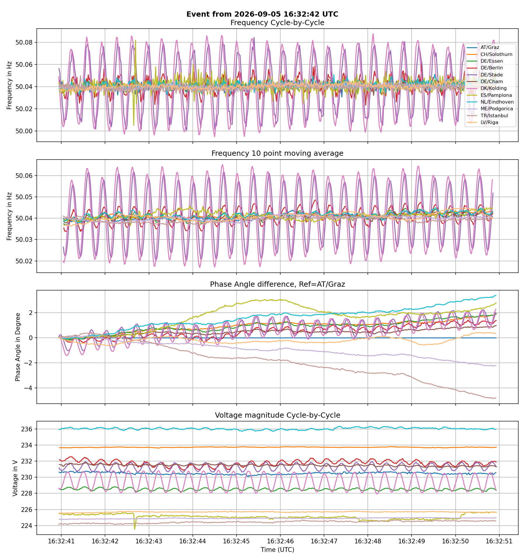 DK: Oscillation Peak