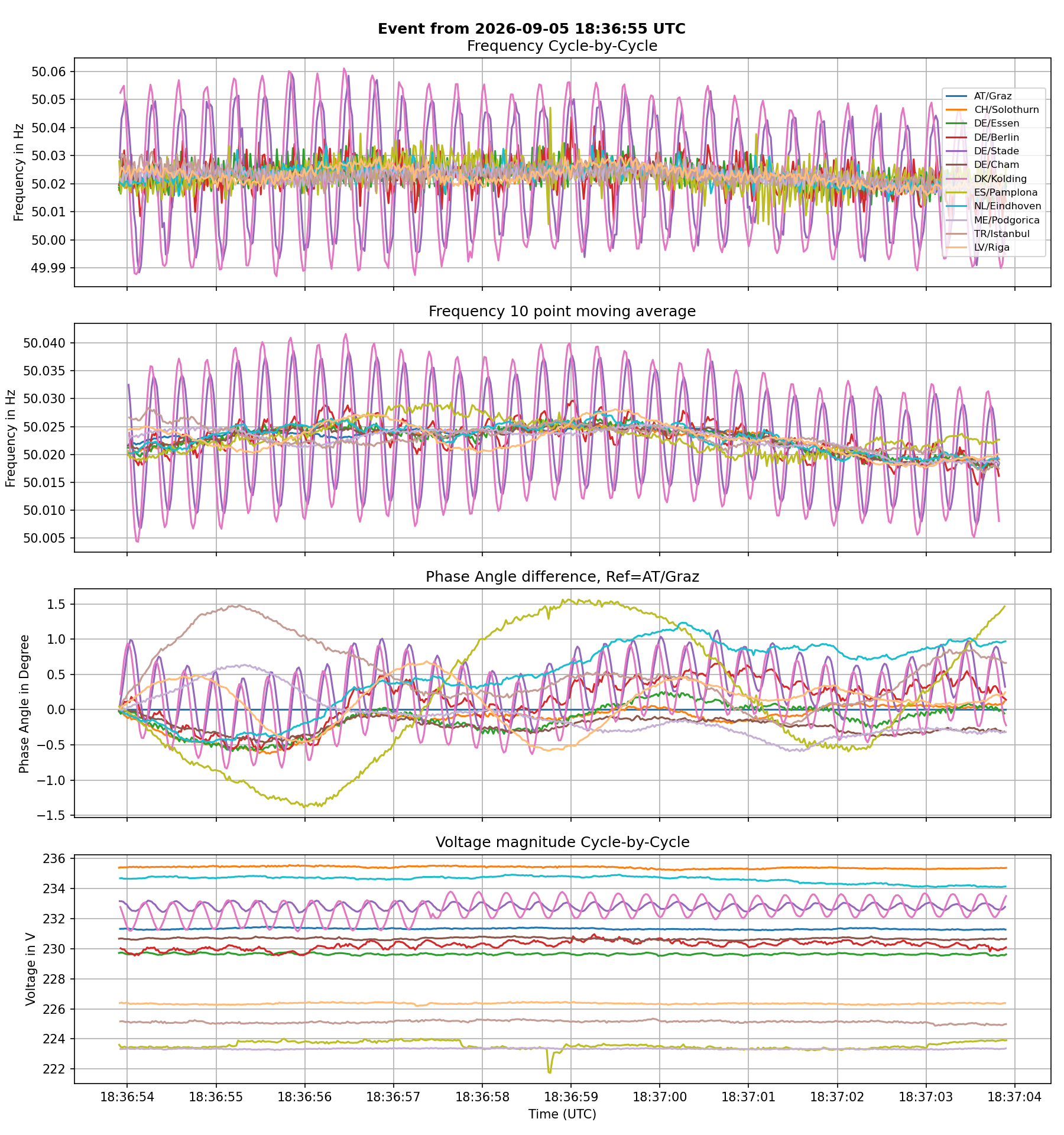 DK: Second Oscillation Peak