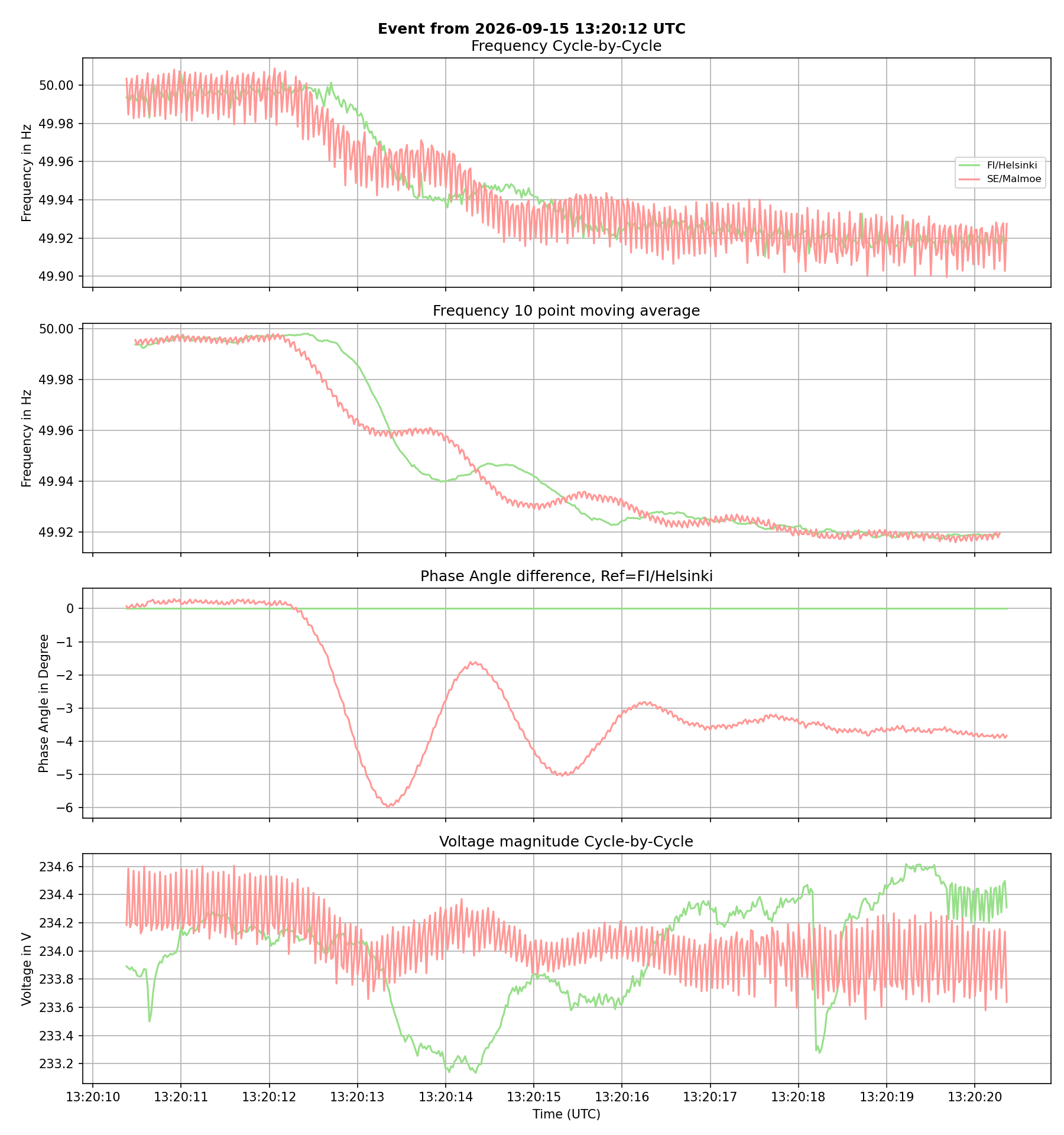 NORDIC: Unkown Outage of about 1000MW