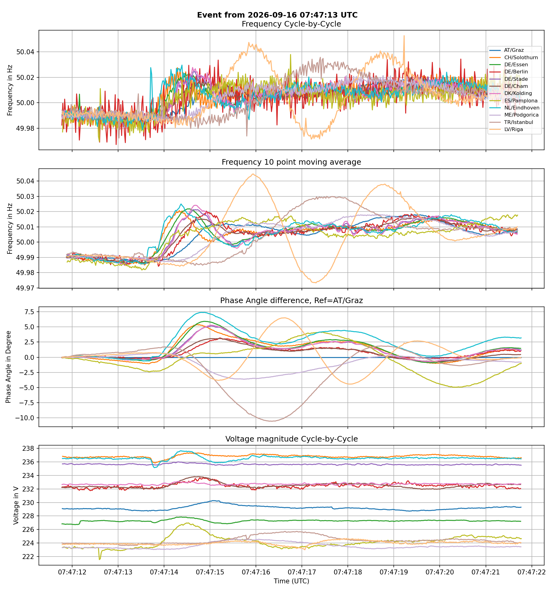 Unknown Loss of load / loss of Transmission