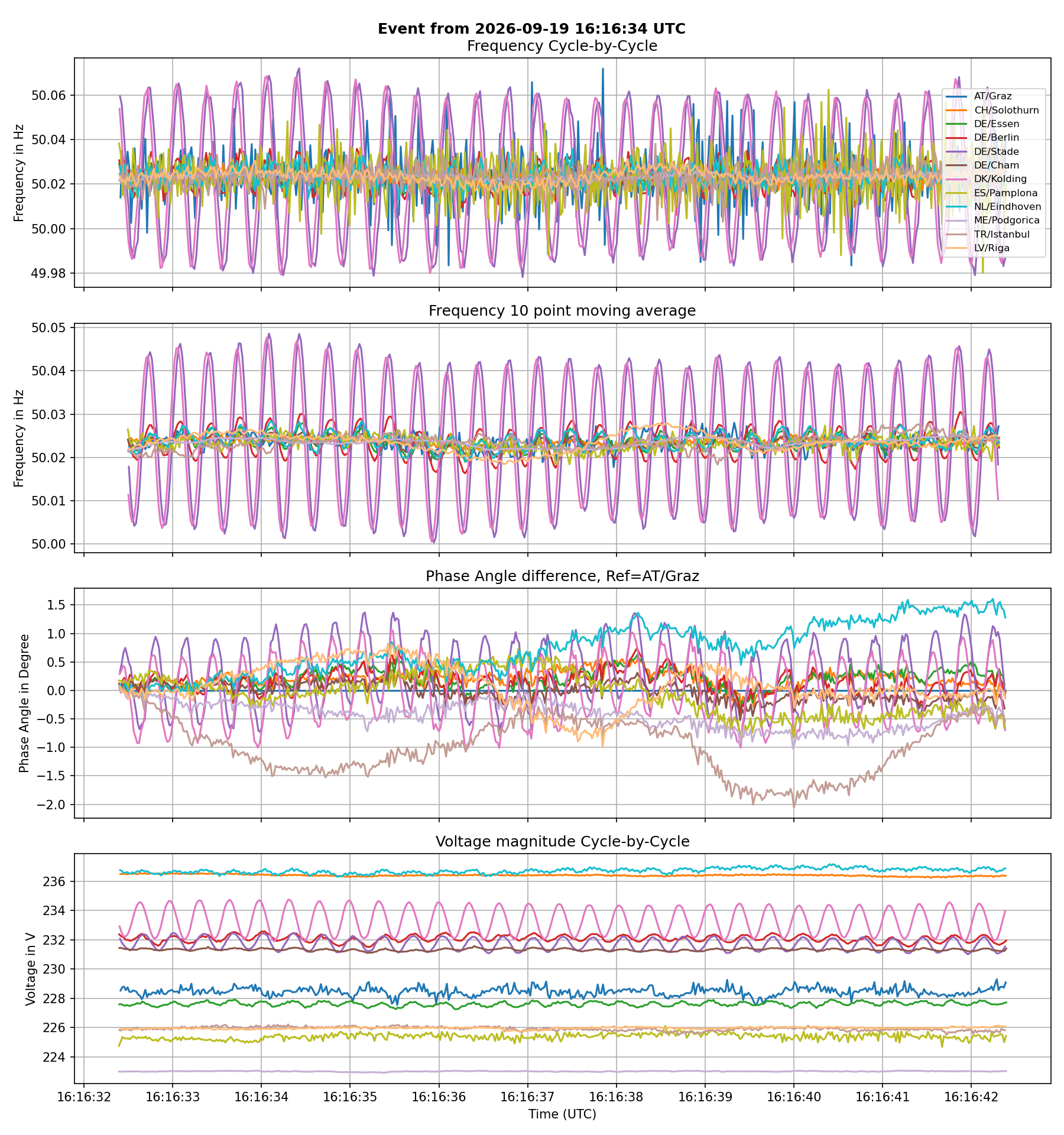 DE/DK Oscillation Peak