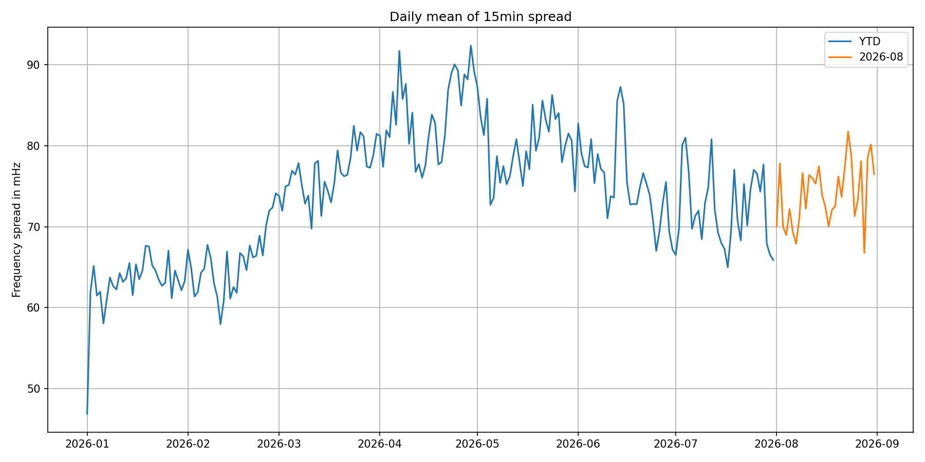 Frequency spread