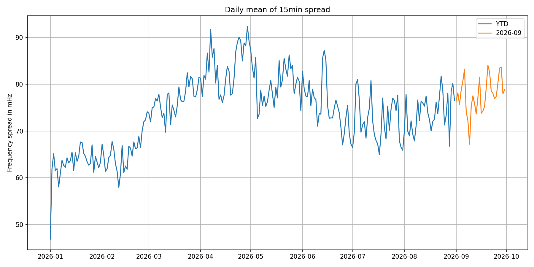 Frequency spread